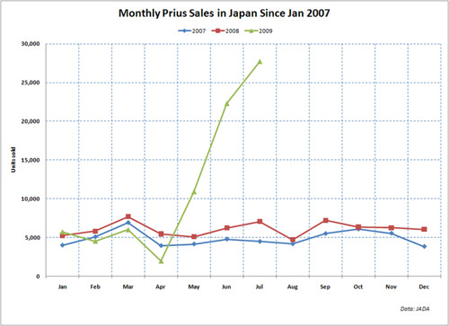 7948513 55e70f9839 o Carros Híbridos: algo está acontecendo no Japão