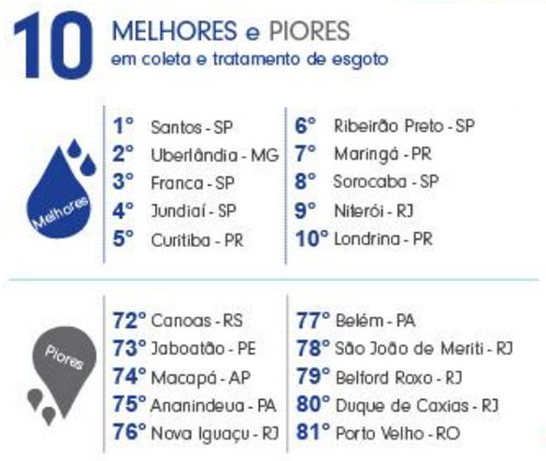 ranking_melhores_piores_saneamento ranking melhores piores san O descaso com o saneamento básico brasileiro